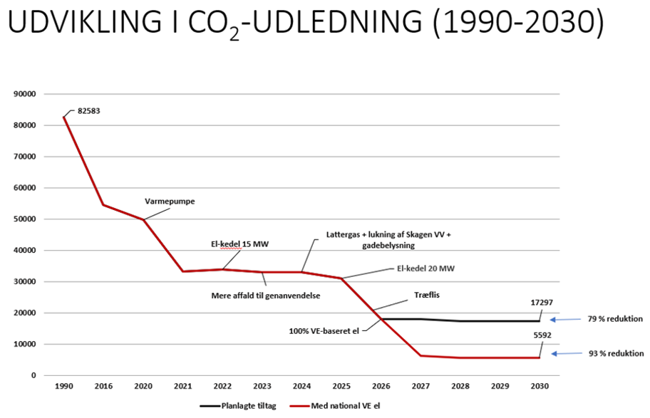 Udvikling i CO2-udledning 1990 - 2030